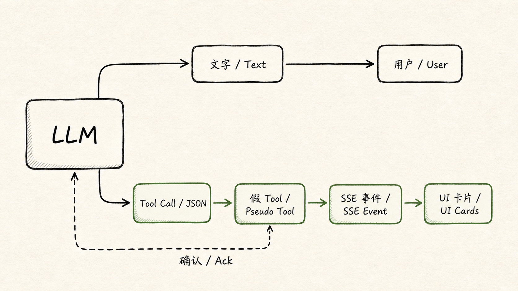 文字与结构化 UI 事件从 LLM 输出时分成两条通道