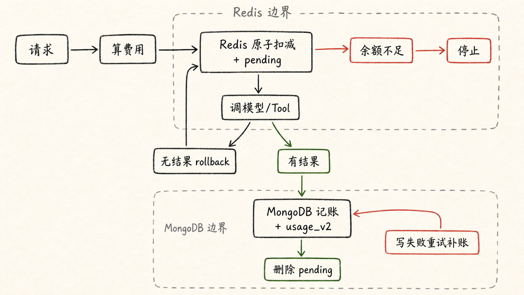 扣费状态机:Redis 边界和 MongoDB 边界